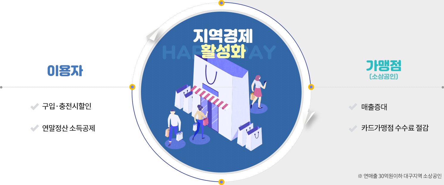 지역경제 활성화 이용자(1.구입·충전시할인 2.연말정산 소득공제), 가맹점(1.매출증대, 2.카드가맹점 수수료 절감)