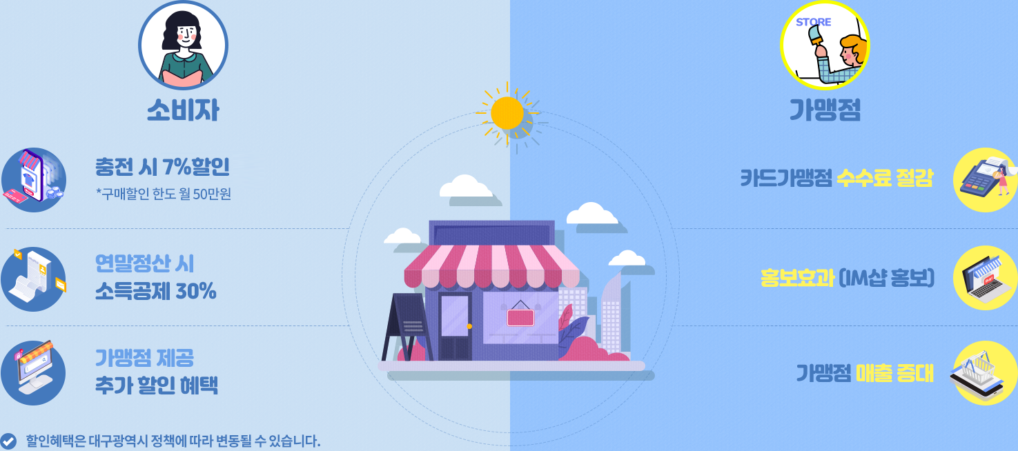 이용헤택:소비자 1.구입·충전 시 7%할인(특별할인 6~9월 10%)*구매할인 한도 월50만원, 2.연말정산 시(소득공제 30%), 3.가맹점 제공(추가 할인 혜택) 헐안혜택은 대구광역시 정책에 따라 변동될 수 있습니다. 가맹점 1.카드가맹점 수수료 절감, 2.홍보효과(IM샵 홍보), 3.가맹점 매출 증대